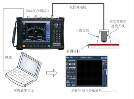 材料吸波、屏蔽性能測(cè)試系統(tǒng) (10MHz~500GHz) 材料吸波、屏蔽性能測(cè)試系統(tǒng) (10MHz~500GHz)